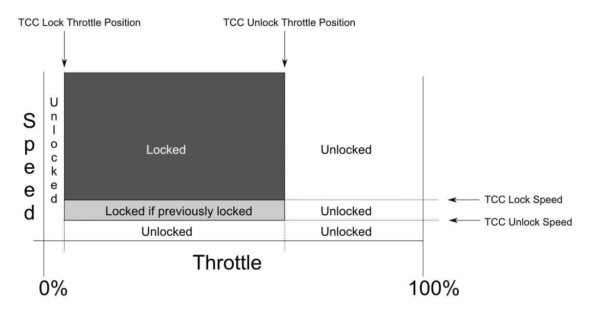 Torque Converter Clutch Parameters (GM)